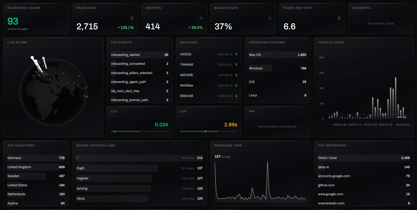 A JAMP dashboard: pageviews, visitors, live globe, releases, traffic chart, Core Web Vitals and top countries as arrangeable widgets