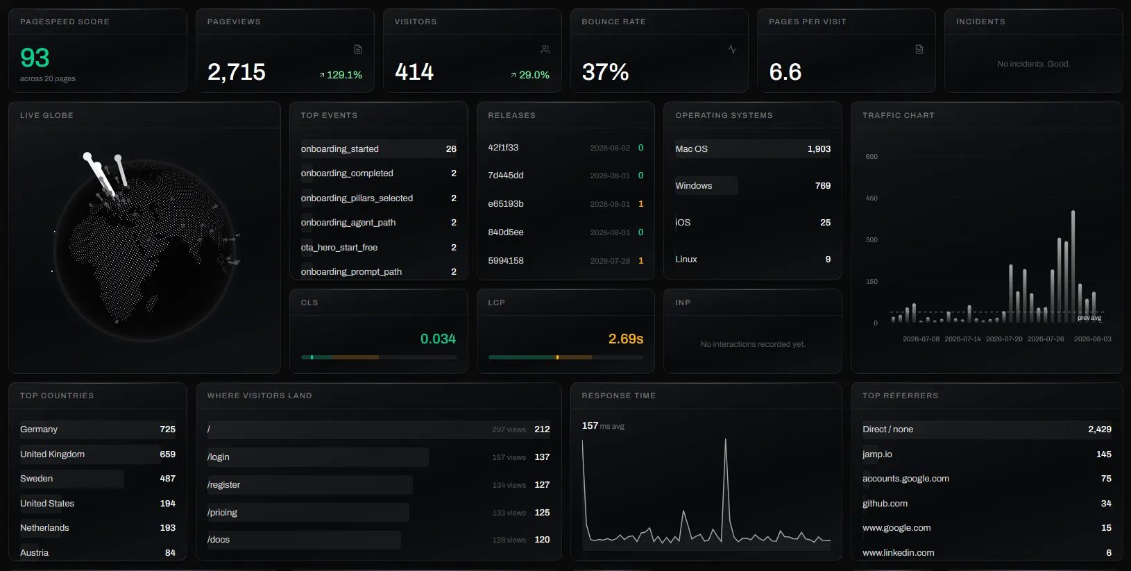 A JAMP dashboard: pageviews, visitors, live globe, releases, traffic chart, Core Web Vitals and top countries as arrangeable widgets